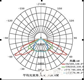 配光曲线图