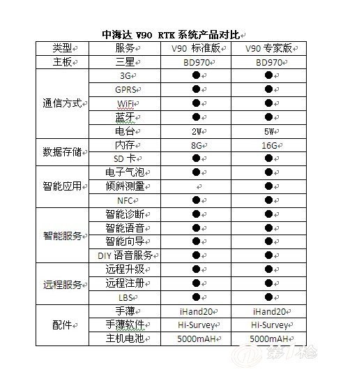 中海达v90中海达gps天宝四星rtk南方gps华测x10海星达